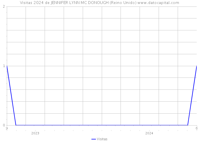 Visitas 2024 de JENNIFER LYNN MC DONOUGH (Reino Unido) 