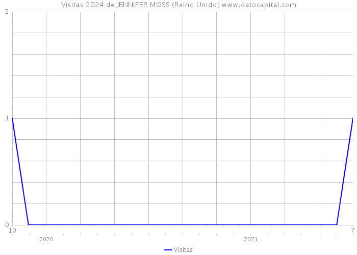 Visitas 2024 de JENNIFER MOSS (Reino Unido) 