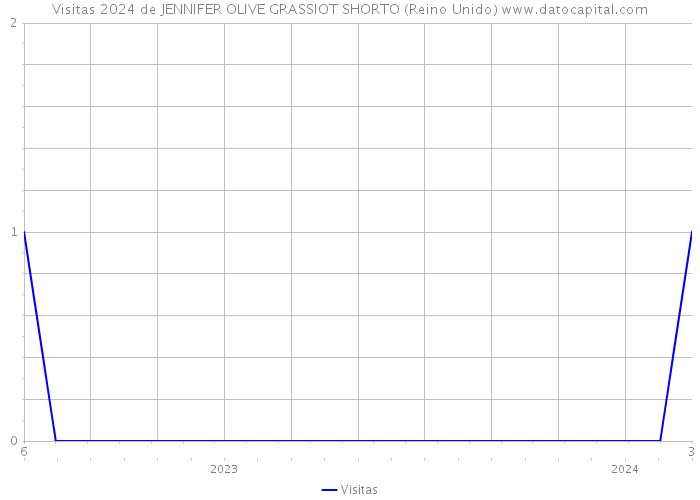 Visitas 2024 de JENNIFER OLIVE GRASSIOT SHORTO (Reino Unido) 