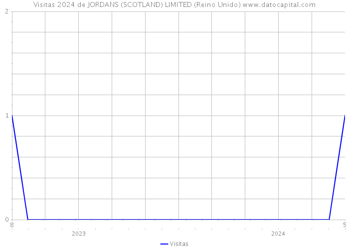 Visitas 2024 de JORDANS (SCOTLAND) LIMITED (Reino Unido) 