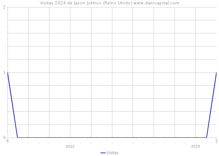 Visitas 2024 de Jason Jokhoo (Reino Unido) 