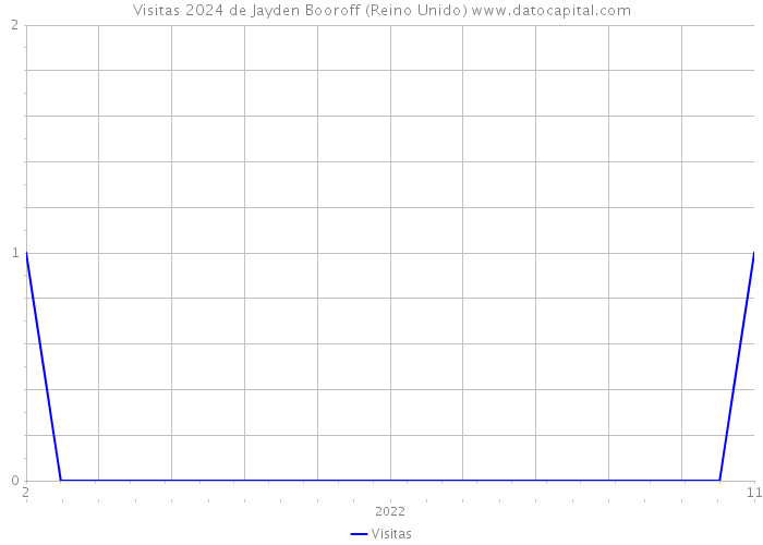 Visitas 2024 de Jayden Booroff (Reino Unido) 