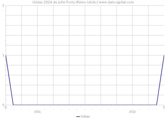 Visitas 2024 de John Forry (Reino Unido) 