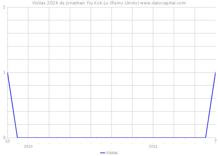 Visitas 2024 de Jonathan Yiu Kok Lo (Reino Unido) 