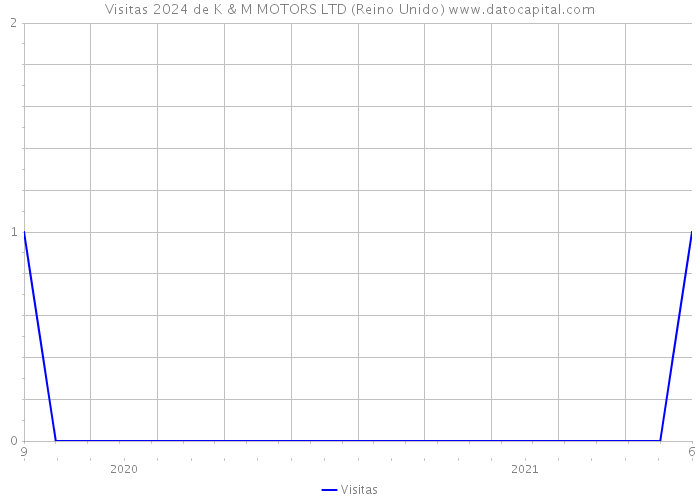 Visitas 2024 de K & M MOTORS LTD (Reino Unido) 