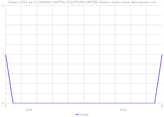 Visitas 2024 de K2 HUMAN CAPITAL SOLUTIONS LIMITED (Reino Unido) 