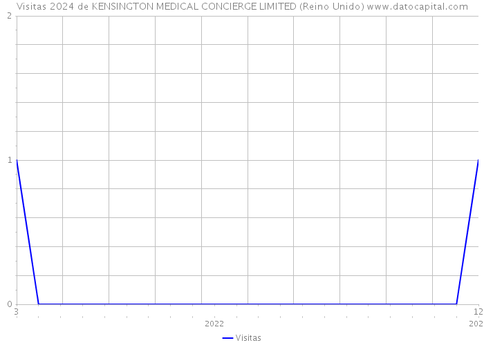 Visitas 2024 de KENSINGTON MEDICAL CONCIERGE LIMITED (Reino Unido) 