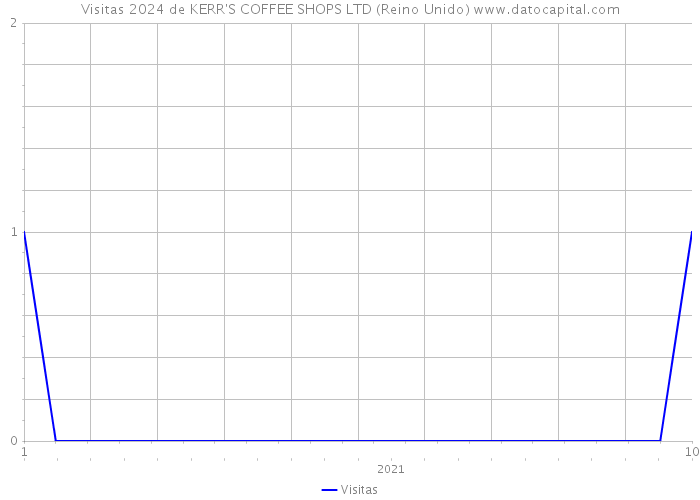 Visitas 2024 de KERR'S COFFEE SHOPS LTD (Reino Unido) 
