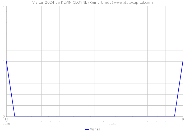 Visitas 2024 de KEVIN GLOYNE (Reino Unido) 