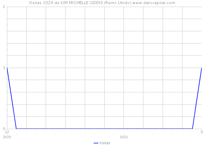 Visitas 2024 de KIM MICHELLE GIDDIS (Reino Unido) 