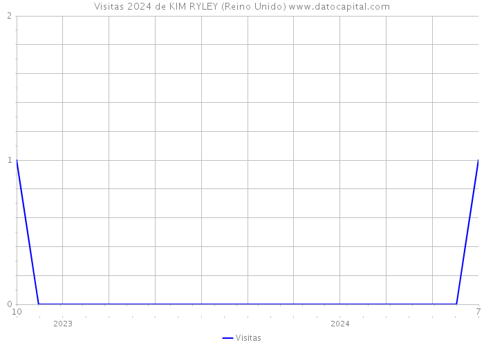 Visitas 2024 de KIM RYLEY (Reino Unido) 