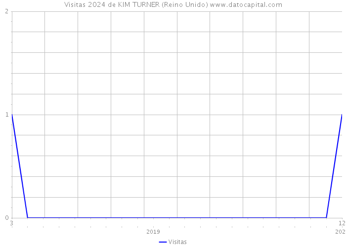 Visitas 2024 de KIM TURNER (Reino Unido) 