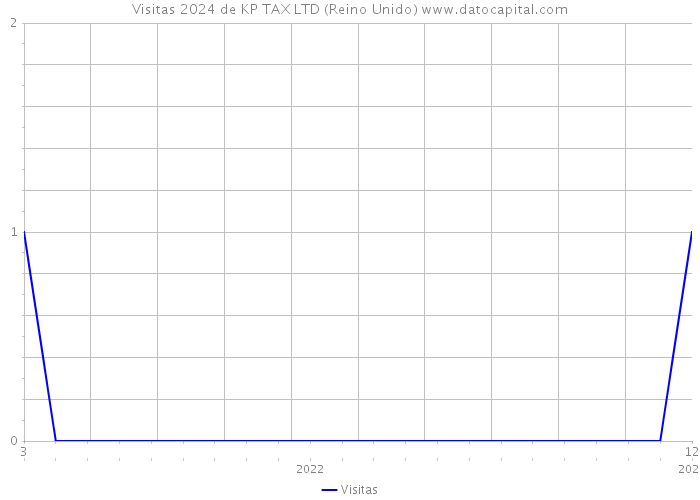 Visitas 2024 de KP TAX LTD (Reino Unido) 