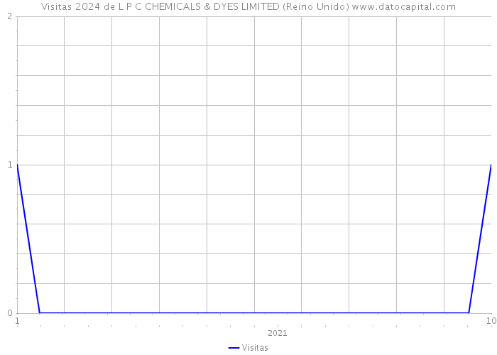 Visitas 2024 de L P C CHEMICALS & DYES LIMITED (Reino Unido) 