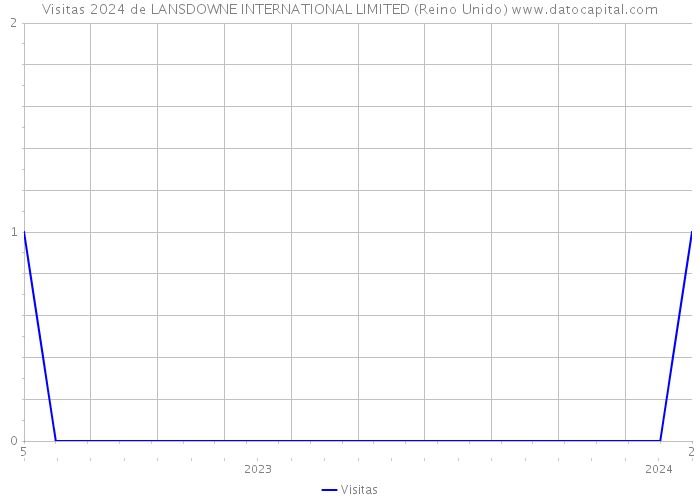 Visitas 2024 de LANSDOWNE INTERNATIONAL LIMITED (Reino Unido) 