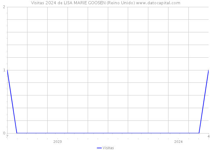 Visitas 2024 de LISA MARIE GOOSEN (Reino Unido) 