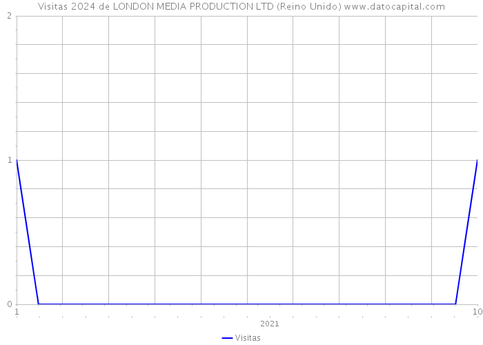 Visitas 2024 de LONDON MEDIA PRODUCTION LTD (Reino Unido) 