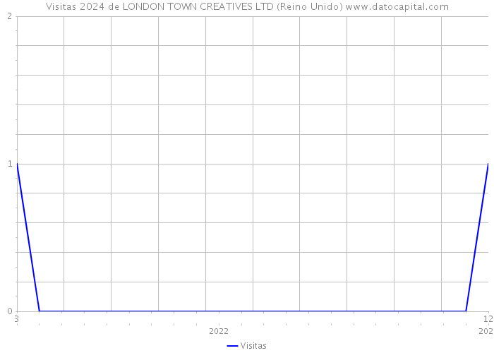 Visitas 2024 de LONDON TOWN CREATIVES LTD (Reino Unido) 