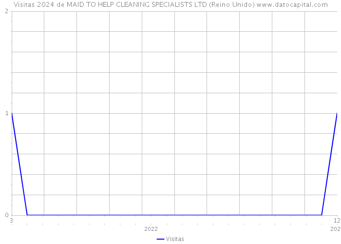 Visitas 2024 de MAID TO HELP CLEANING SPECIALISTS LTD (Reino Unido) 