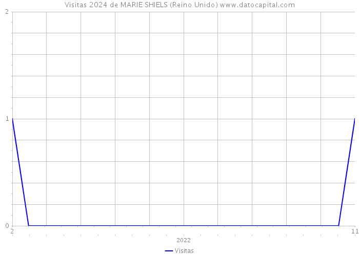 Visitas 2024 de MARIE SHIELS (Reino Unido) 