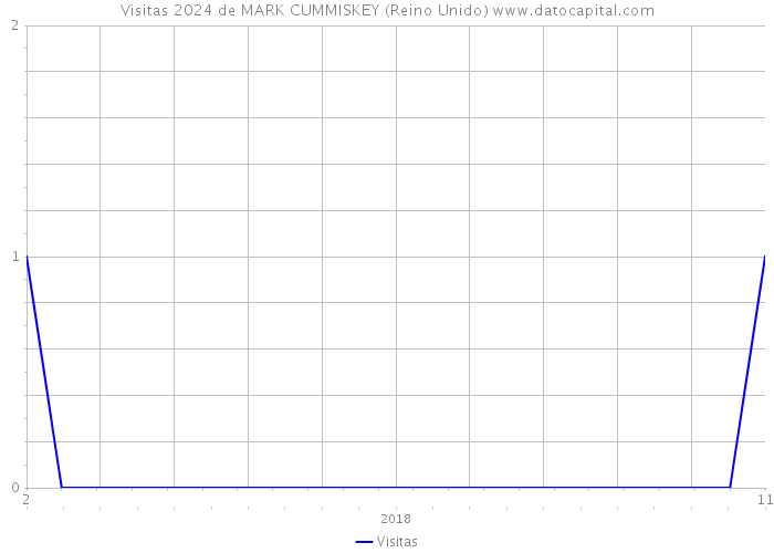 Visitas 2024 de MARK CUMMISKEY (Reino Unido) 