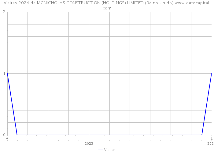 Visitas 2024 de MCNICHOLAS CONSTRUCTION (HOLDINGS) LIMITED (Reino Unido) 