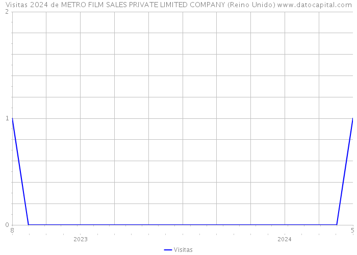 Visitas 2024 de METRO FILM SALES PRIVATE LIMITED COMPANY (Reino Unido) 