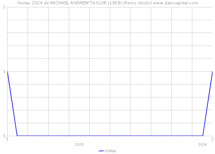 Visitas 2024 de MICHAEL ANDREW TAYLOR (1958) (Reino Unido) 