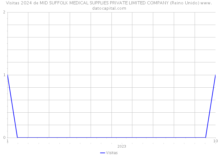 Visitas 2024 de MID SUFFOLK MEDICAL SUPPLIES PRIVATE LIMITED COMPANY (Reino Unido) 