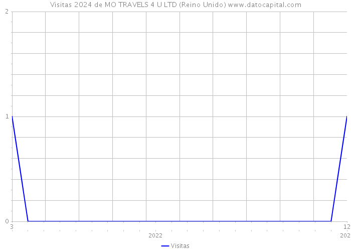 Visitas 2024 de MO TRAVELS 4 U LTD (Reino Unido) 