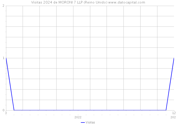 Visitas 2024 de MORONI 7 LLP (Reino Unido) 