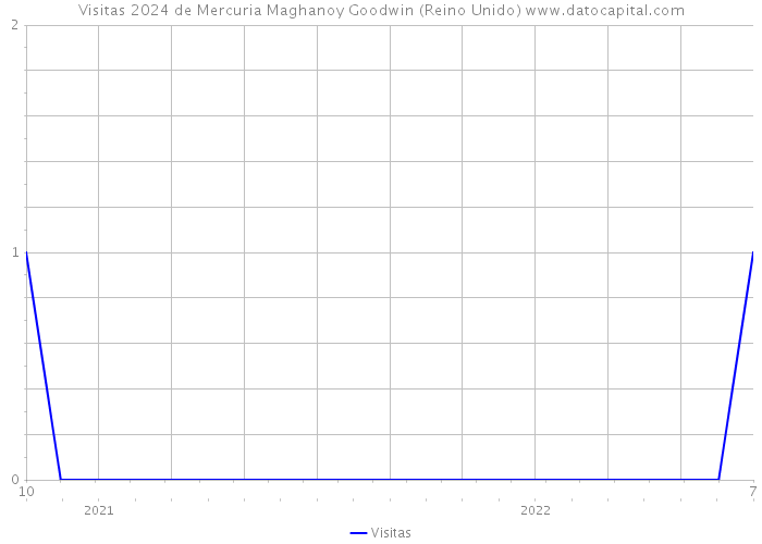 Visitas 2024 de Mercuria Maghanoy Goodwin (Reino Unido) 
