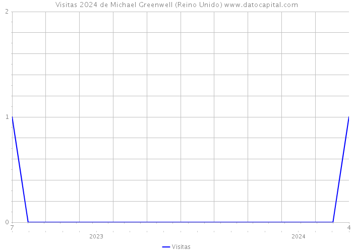 Visitas 2024 de Michael Greenwell (Reino Unido) 