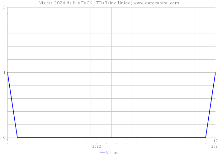 Visitas 2024 de N ATACK LTD (Reino Unido) 