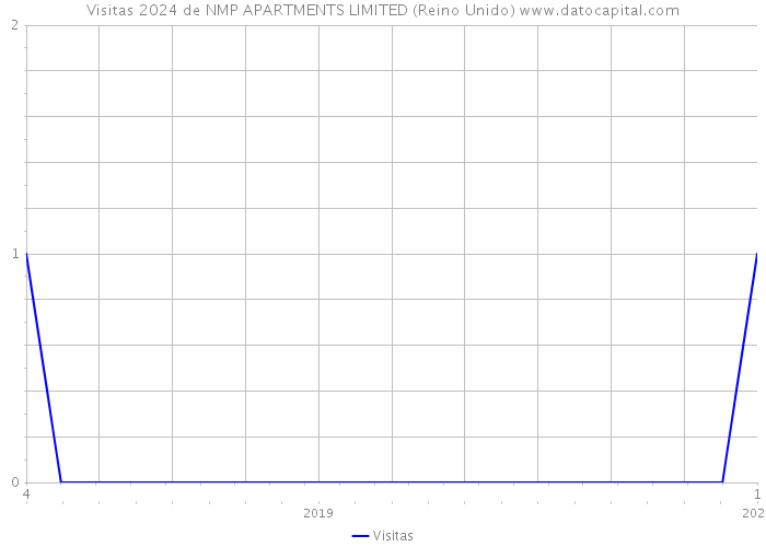 Visitas 2024 de NMP APARTMENTS LIMITED (Reino Unido) 
