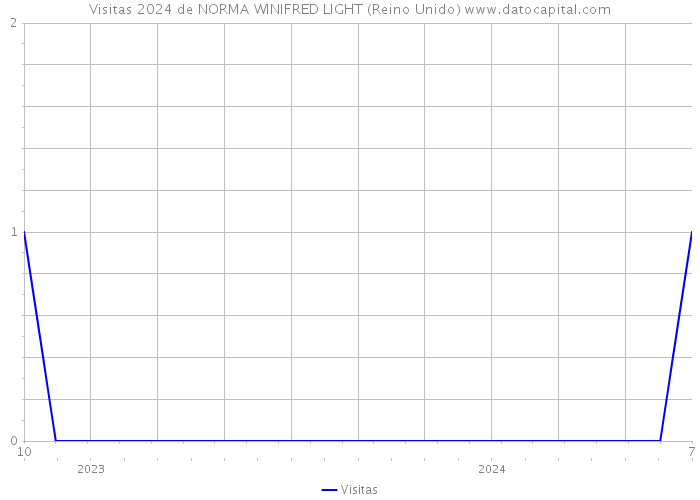 Visitas 2024 de NORMA WINIFRED LIGHT (Reino Unido) 