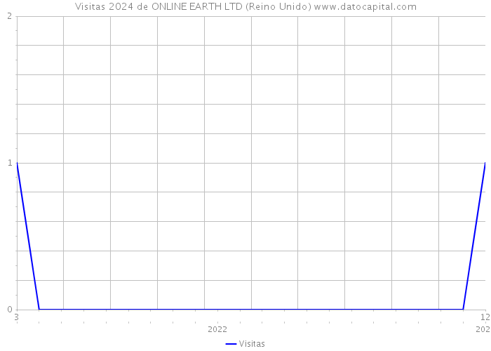 Visitas 2024 de ONLINE EARTH LTD (Reino Unido) 