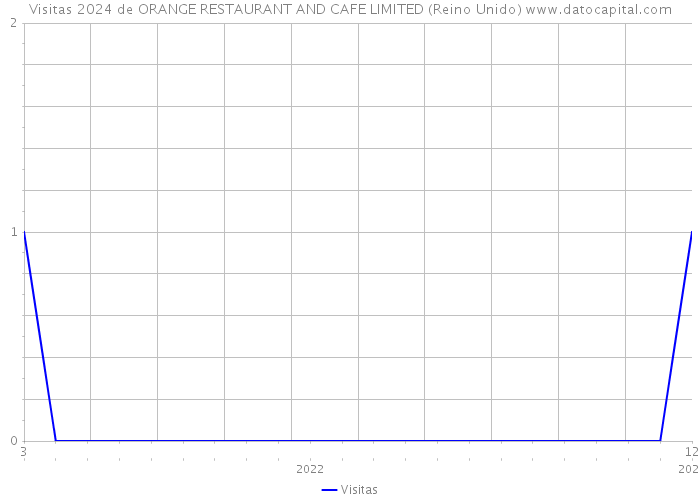 Visitas 2024 de ORANGE RESTAURANT AND CAFE LIMITED (Reino Unido) 