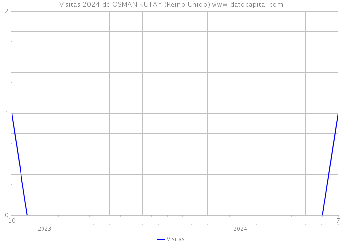 Visitas 2024 de OSMAN KUTAY (Reino Unido) 