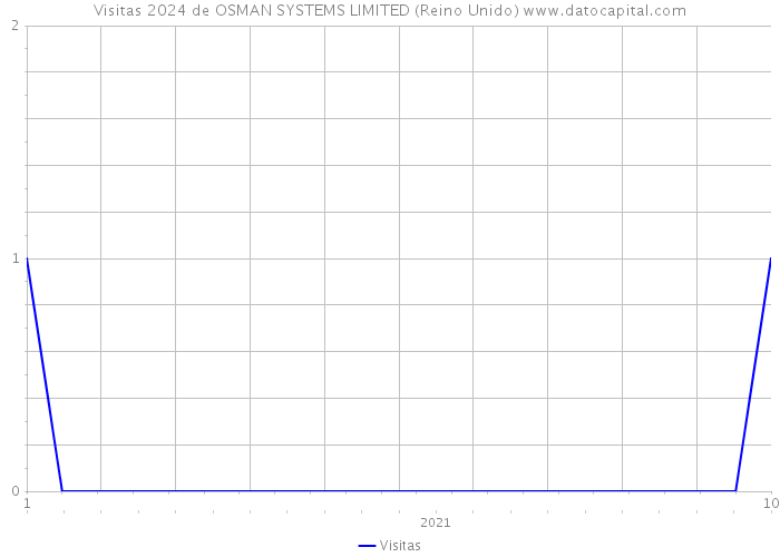 Visitas 2024 de OSMAN SYSTEMS LIMITED (Reino Unido) 