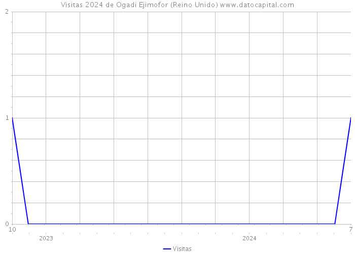 Visitas 2024 de Ogadi Ejimofor (Reino Unido) 