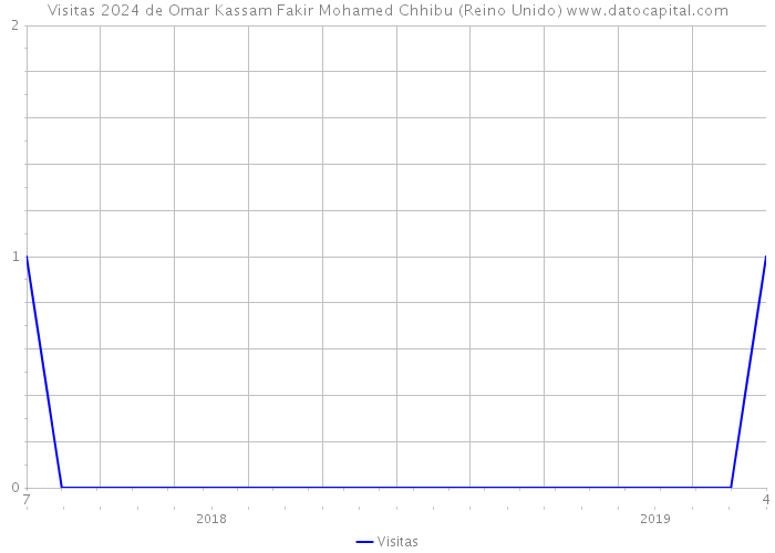 Visitas 2024 de Omar Kassam Fakir Mohamed Chhibu (Reino Unido) 