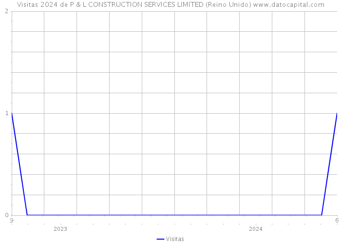 Visitas 2024 de P & L CONSTRUCTION SERVICES LIMITED (Reino Unido) 