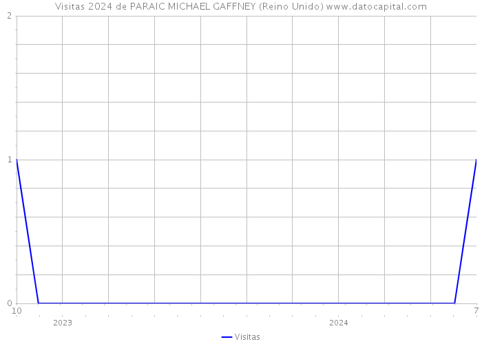 Visitas 2024 de PARAIC MICHAEL GAFFNEY (Reino Unido) 