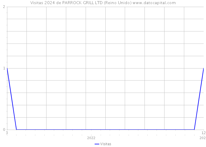 Visitas 2024 de PARROCK GRILL LTD (Reino Unido) 