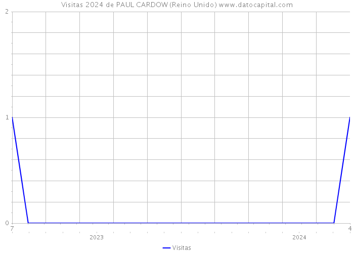 Visitas 2024 de PAUL CARDOW (Reino Unido) 