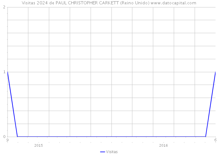 Visitas 2024 de PAUL CHRISTOPHER CARKETT (Reino Unido) 