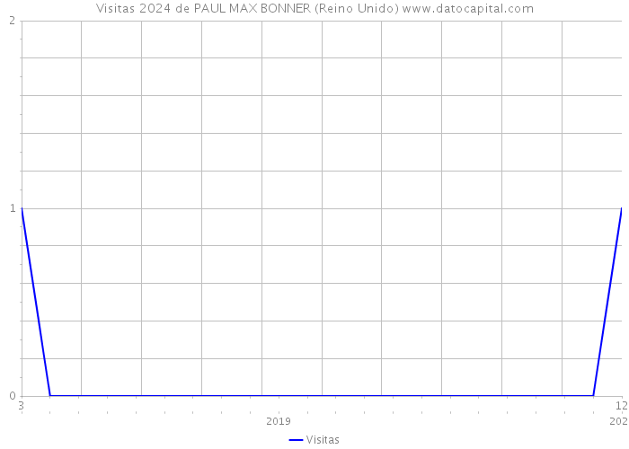 Visitas 2024 de PAUL MAX BONNER (Reino Unido) 