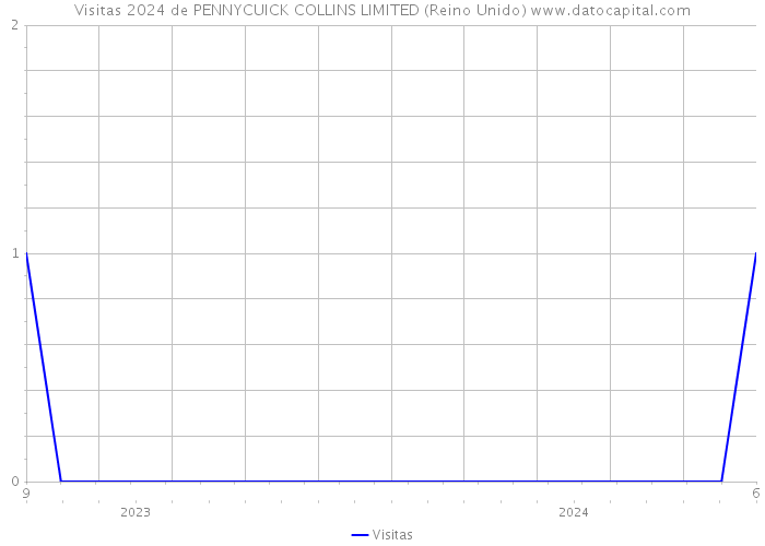 Visitas 2024 de PENNYCUICK COLLINS LIMITED (Reino Unido) 