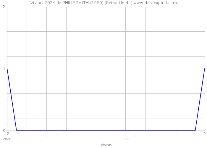 Visitas 2024 de PHILIP SMITH (1960) (Reino Unido) 